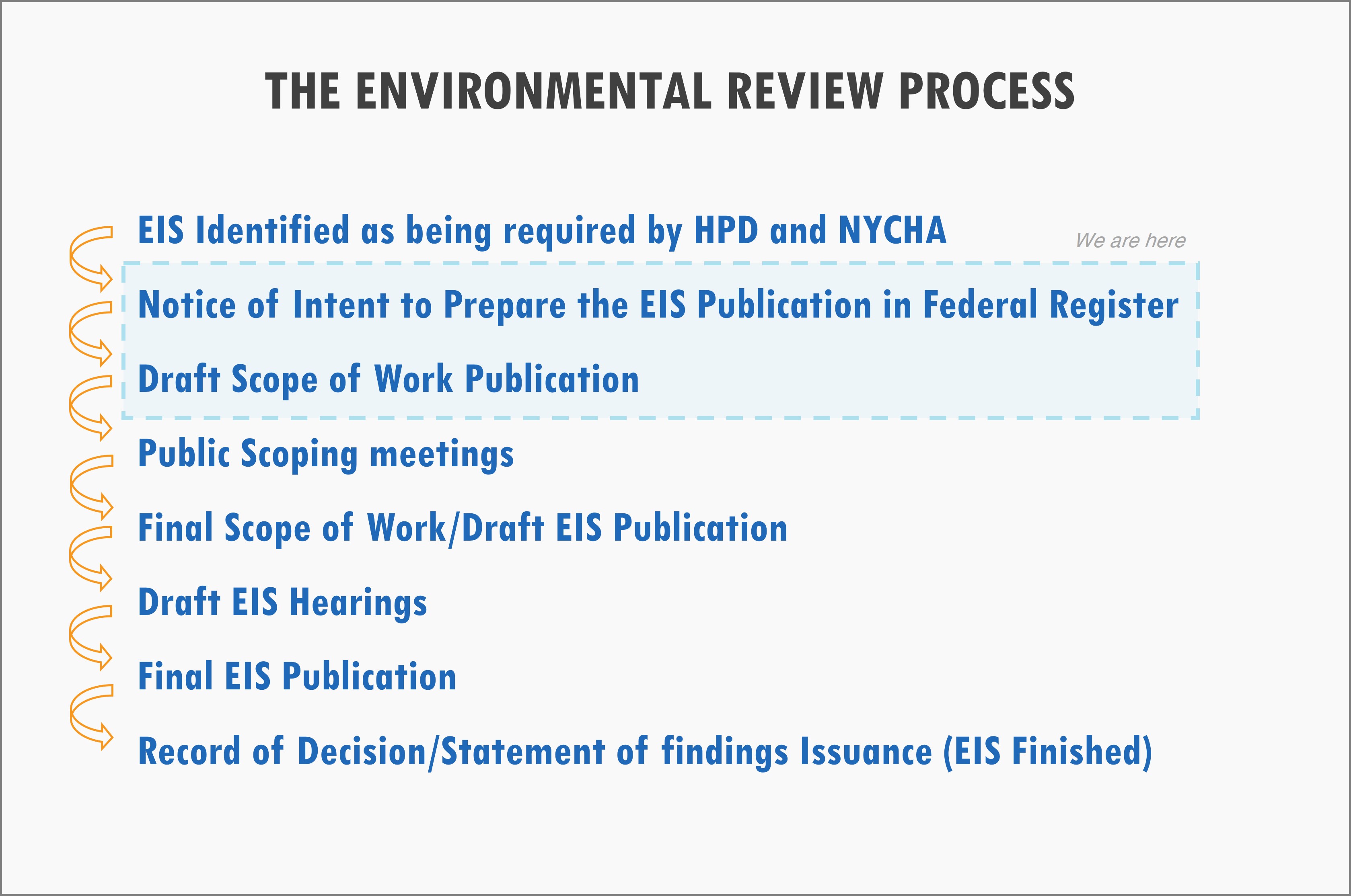 Public Environmental Review Process