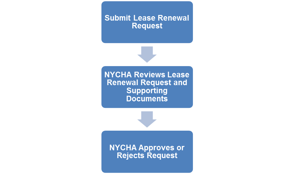 Section 8 Lease Up Process