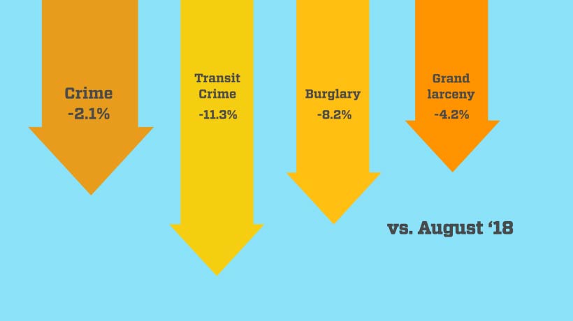 Arrows showing crime down 2.1%, transit crime down 11.3%, burglary down 8.2%