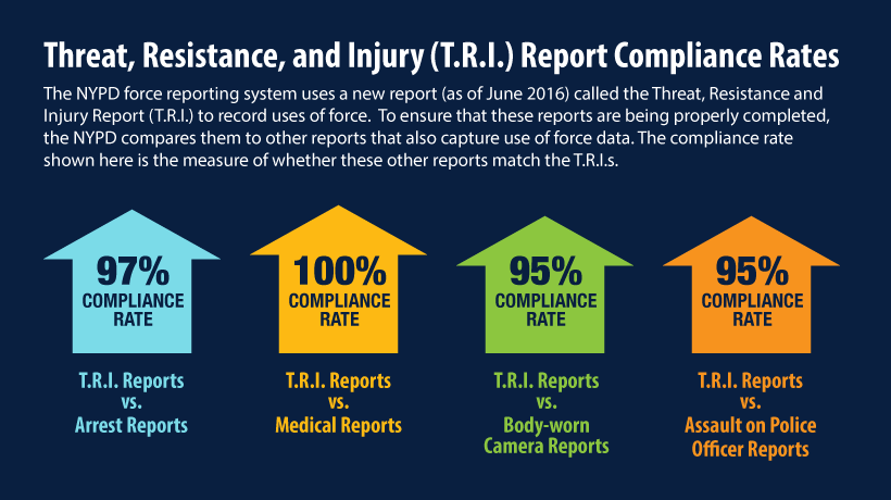 Threat, Resistance, and Injury Report Compliance Rates