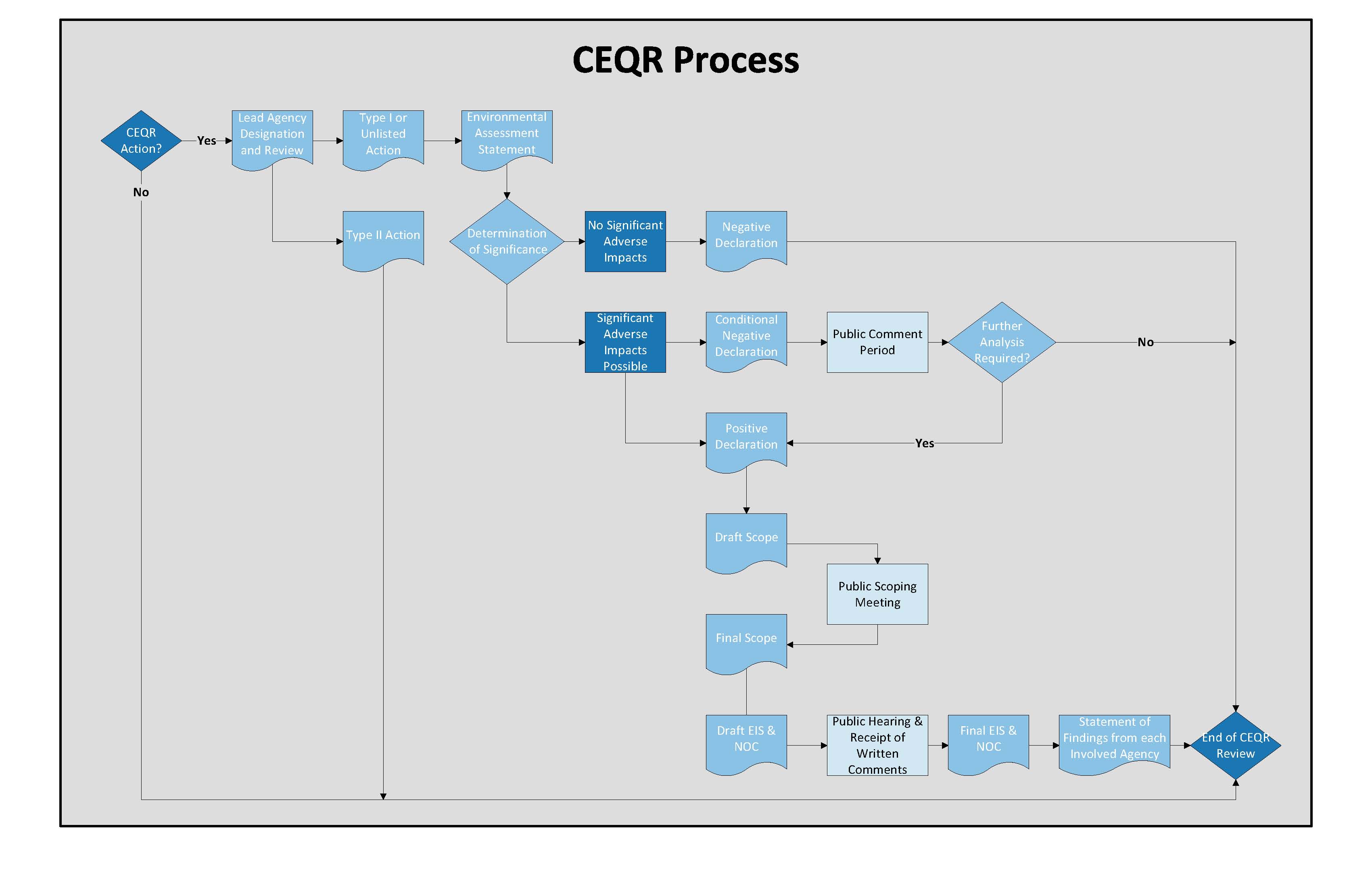 CEQR Process Diagram