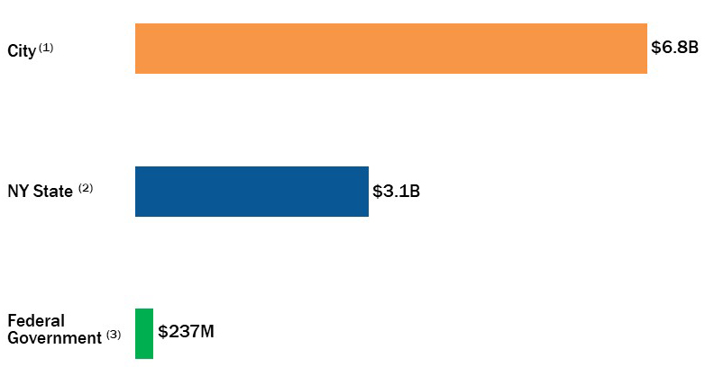 A bar chart displaying New York City Asylum Seeker Funding Commitments by source