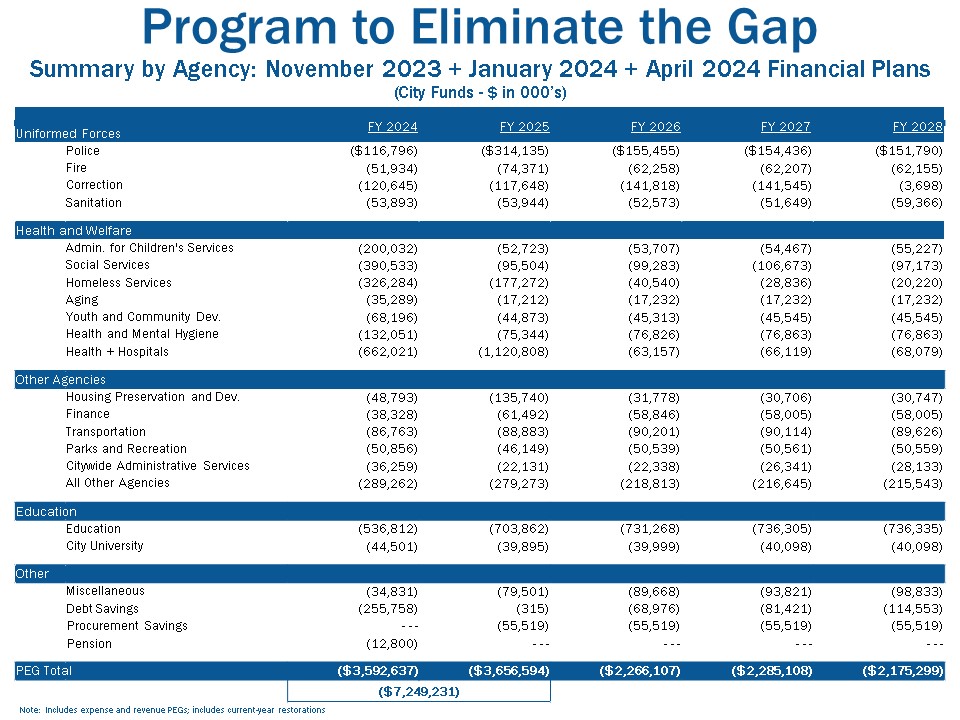 Program to Eliminate the Gap - Summary by Agency 