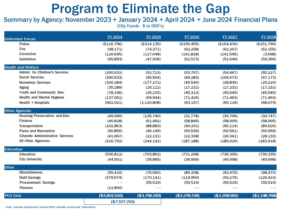 Program to Eliminate the Gap - Summary by Agency