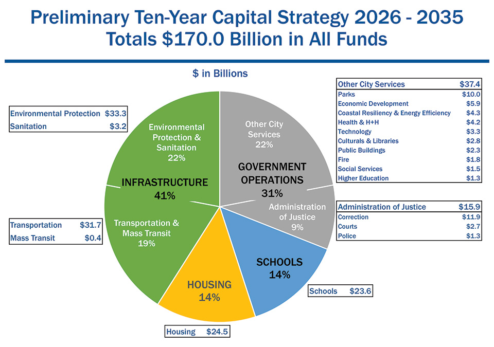 Preliminary Ten-Year Capital Strategy 2026 – 2035 Totals $170.0 Billion in All Funds