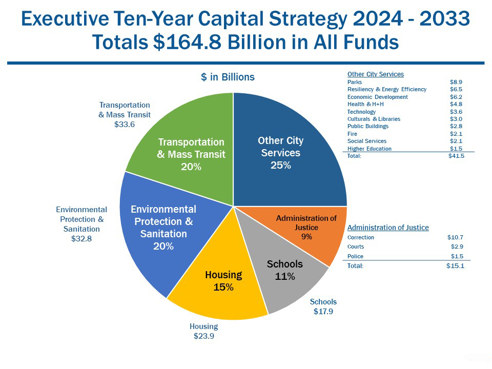 en-Year Capital Strategy 2024-2033 Totals $164.8 Billion in All Funds