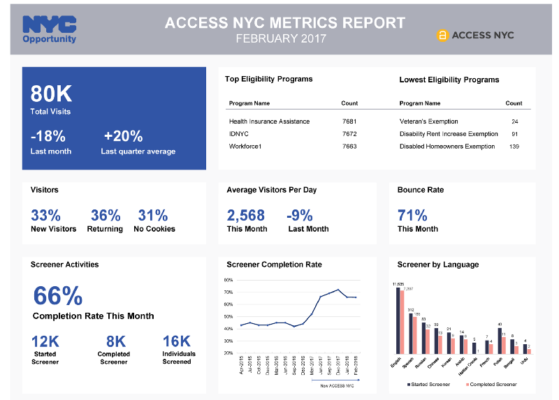 ACCESS NYC Metrics