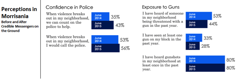 Perceptions in Morrisania