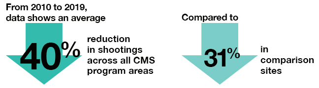 Reduction in Shooting