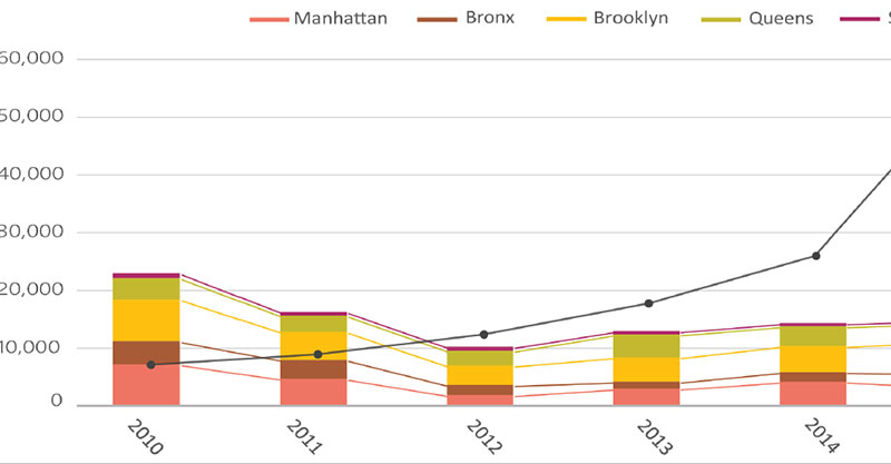 Link to NYC Housing Production Snapshot 2010 – 2017 Info Brief 