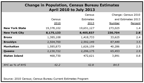 Change in Population