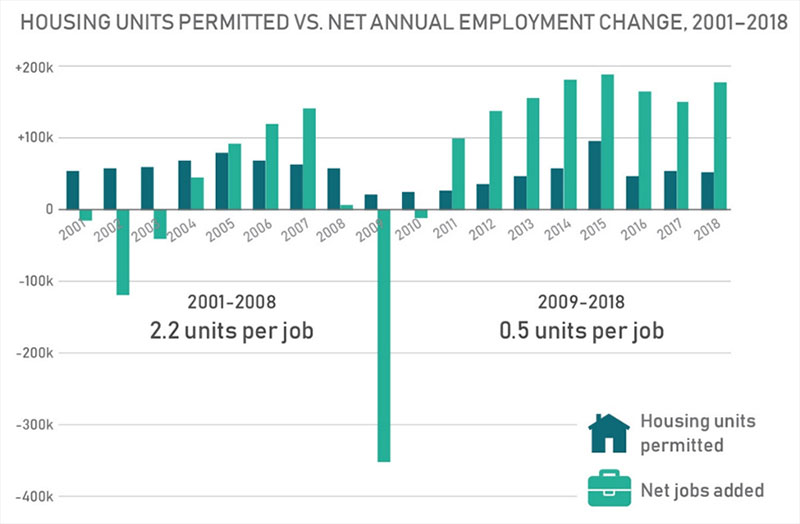 Housing units Permitted vs. Net Annual Employment Change, 2001-2018