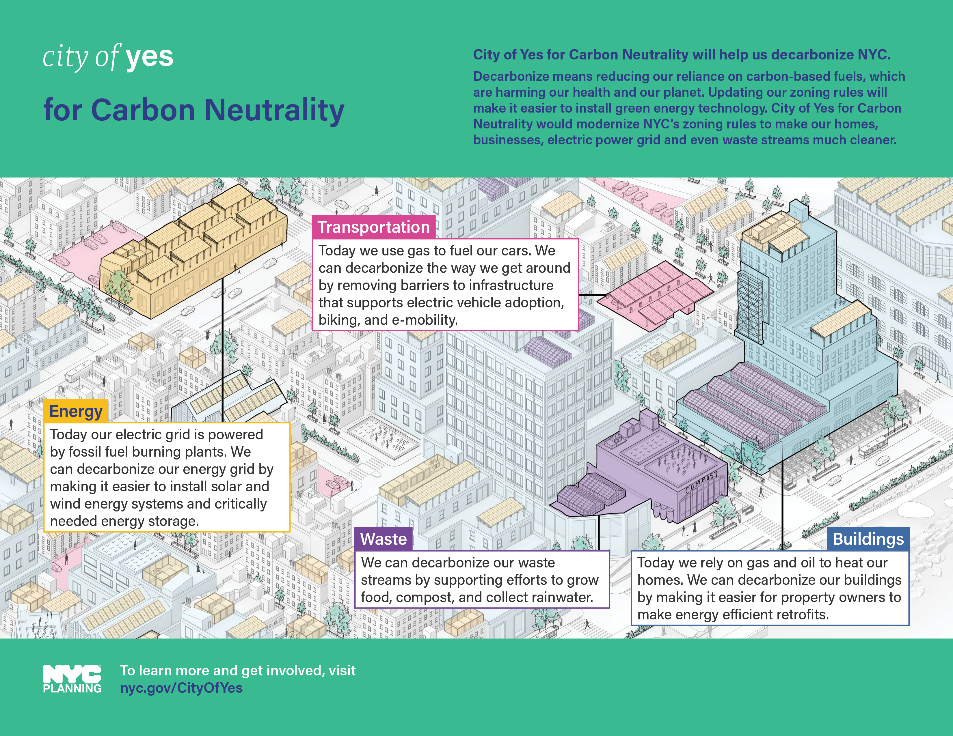 Summary of City of Yes for Carbon Neutrality
