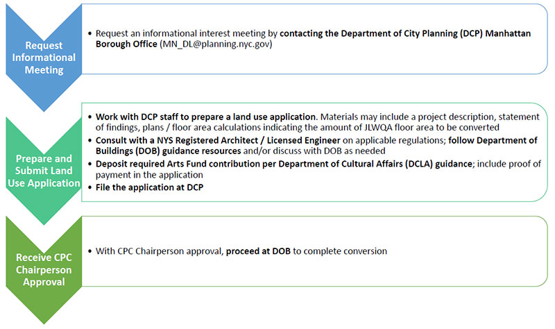 Chart with text reading Rquest informational Meeting, Prepare and Submit Land Use Application, Receive City Planning Commission Chairperson Approval