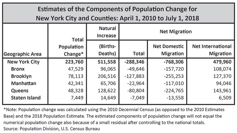 Estimates of the Components of Population Change for NYC and Counties: April 1, 2010 to July 1, 2018