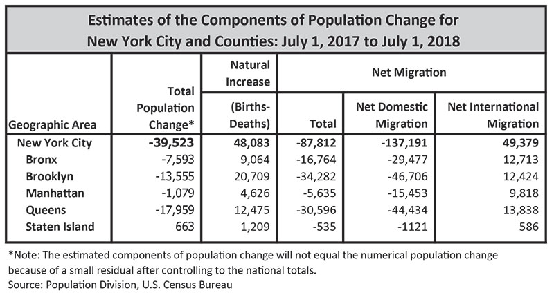 Change in Population, Census Bureau Estimates