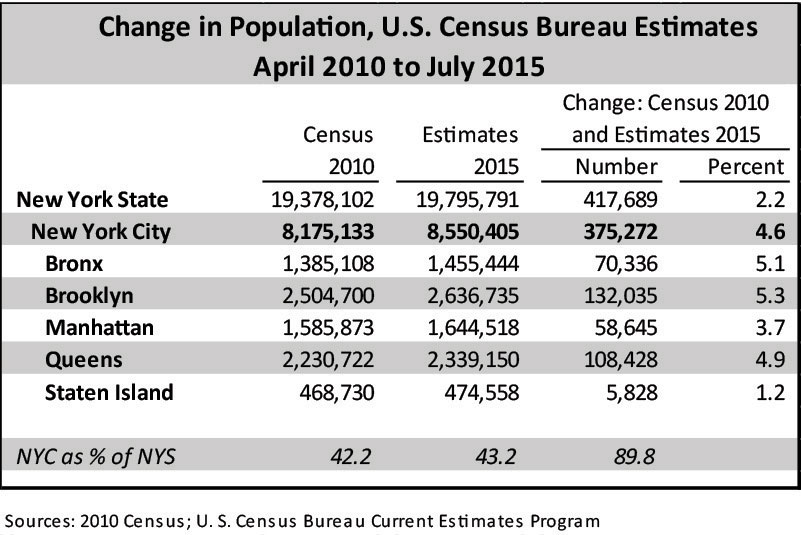 Change in Population - April 2010 to July 2015