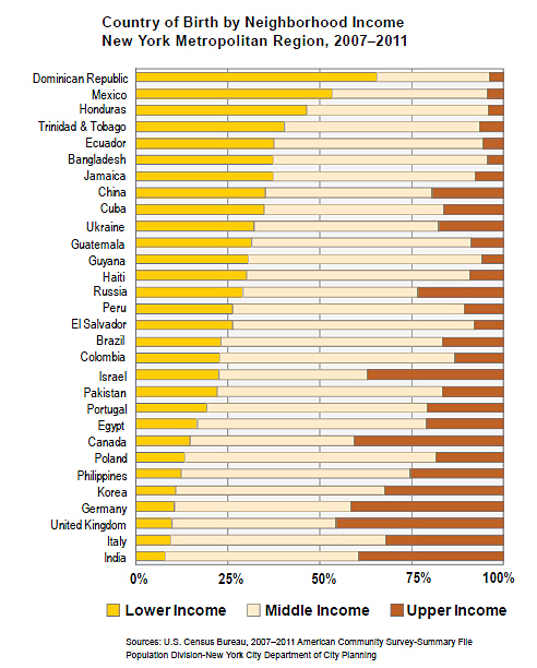 Country of Birth by Neighborhood Income New York Metropolitan Region, 2007-2011