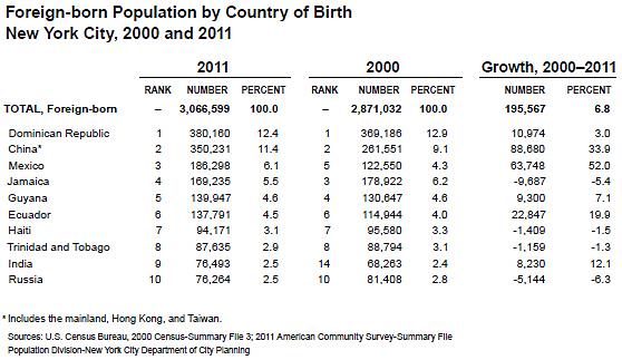 Areas of Origin of Foreign-born Population