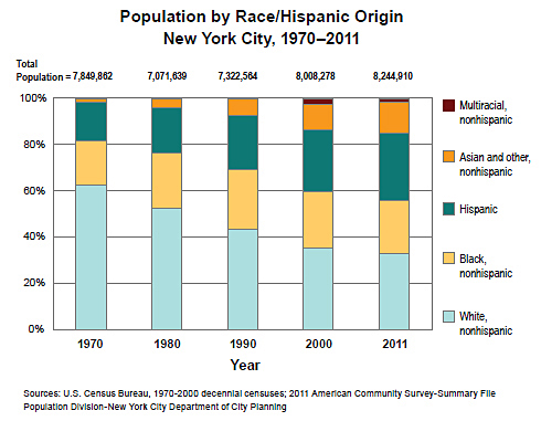 Population by Race/Hispanic Origin New York City, 1970-2011