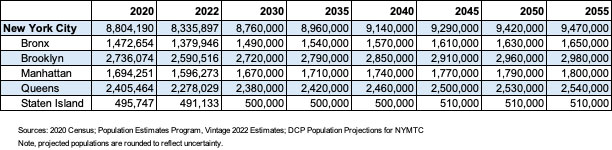 Sources: 2020 Census; Population Estimates Program, Vintage 2022 Estimates; DCP Population Projections for NYMTC Note, projected populations are rounded to reflect uncertainty. 