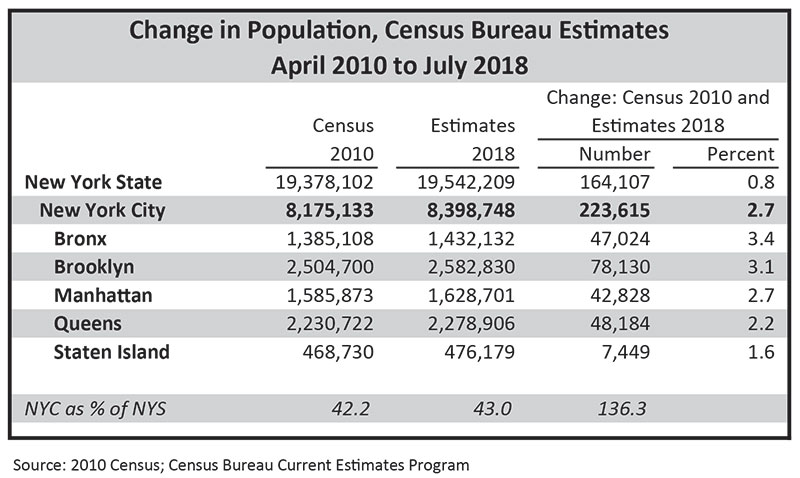 Change in Population - April 2010 to July 2018