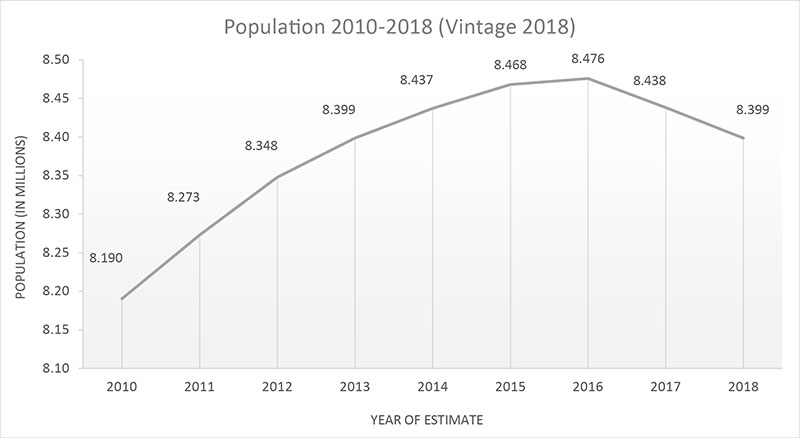 Change in Population, Census Bureau Estimates