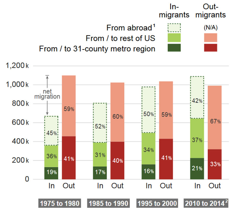 Migration to and from NYC