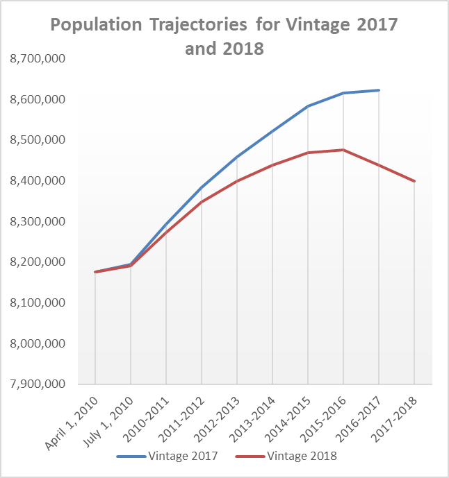 Millennial Population