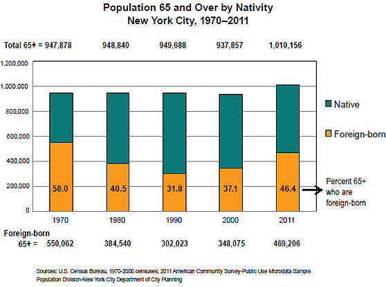 Population 65 and Over by Nativity New York City, 1970-2011
