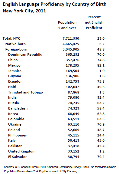 Persons by English Language Ability New York City, 2011