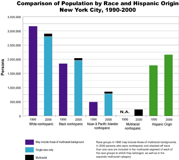 From 2000 to 2020, How New York City Has Changed