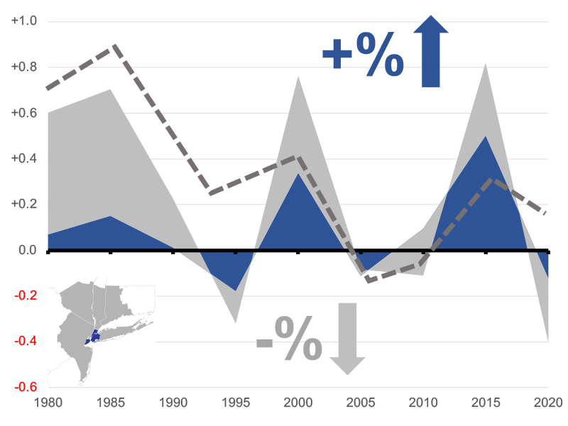 Graph of regional population, economic and land use trends