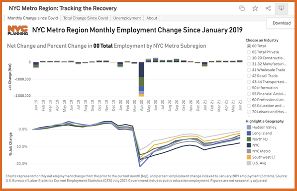 Bar graph and line  graph under headline that reads “NYC Metro Region Monthly Employment Change  Since January 2019.”