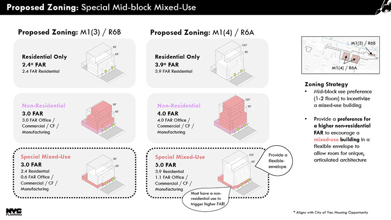 Proposed Zoning: Special Mid-block Mixed Use