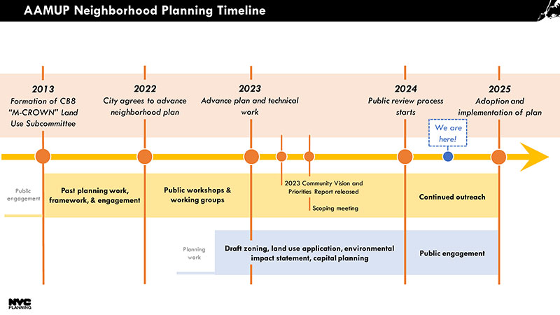 Planning Timeline