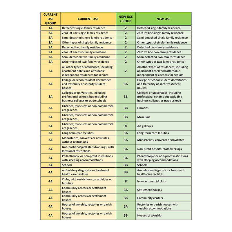 Existing use groups compared to proposed new use groups