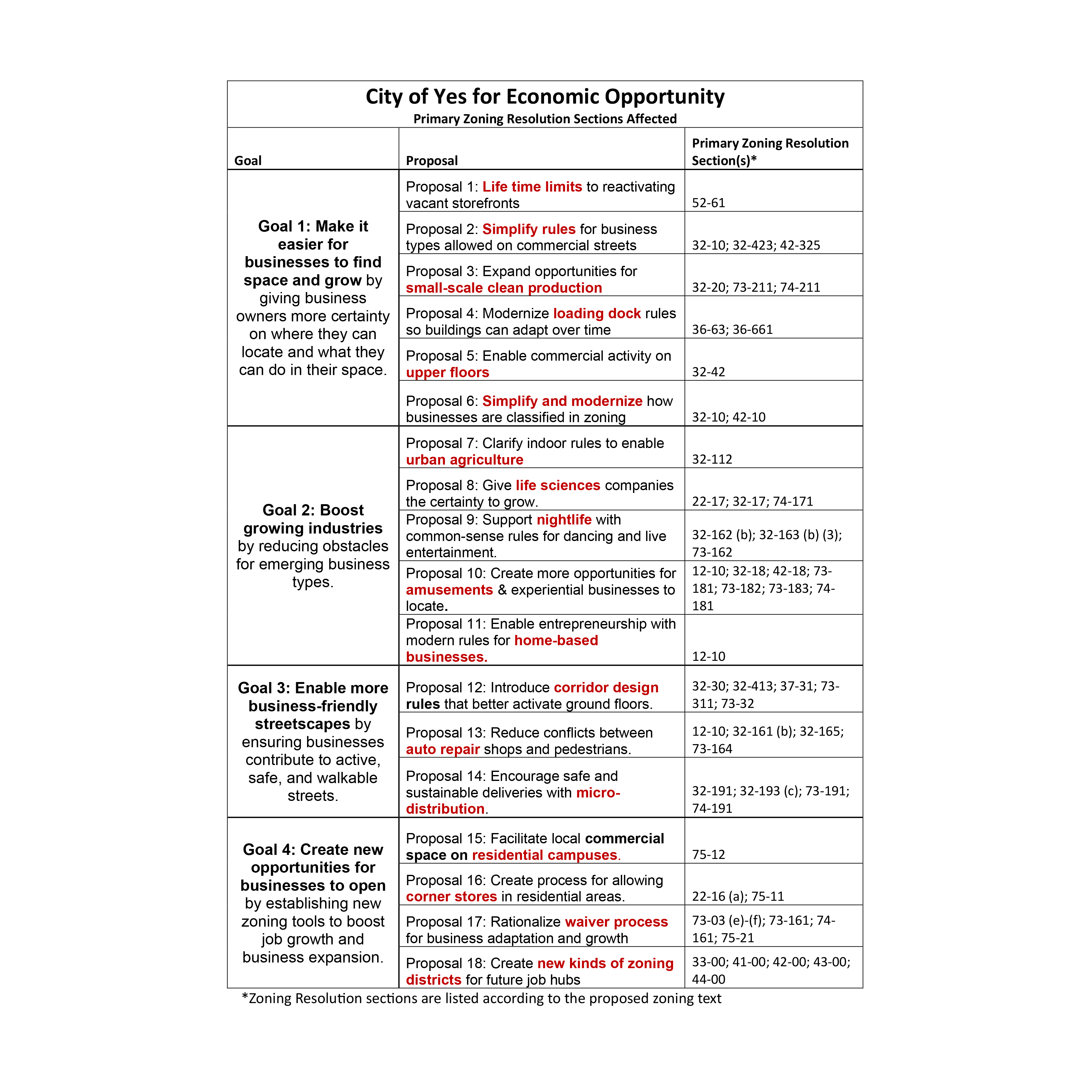 City of Yes for Economic Opportunity Primary Zoning Resolution Sections Affected