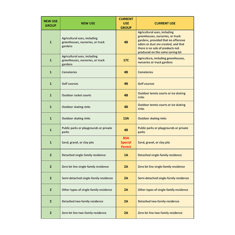 Proposed new use groups compared to existing use groups