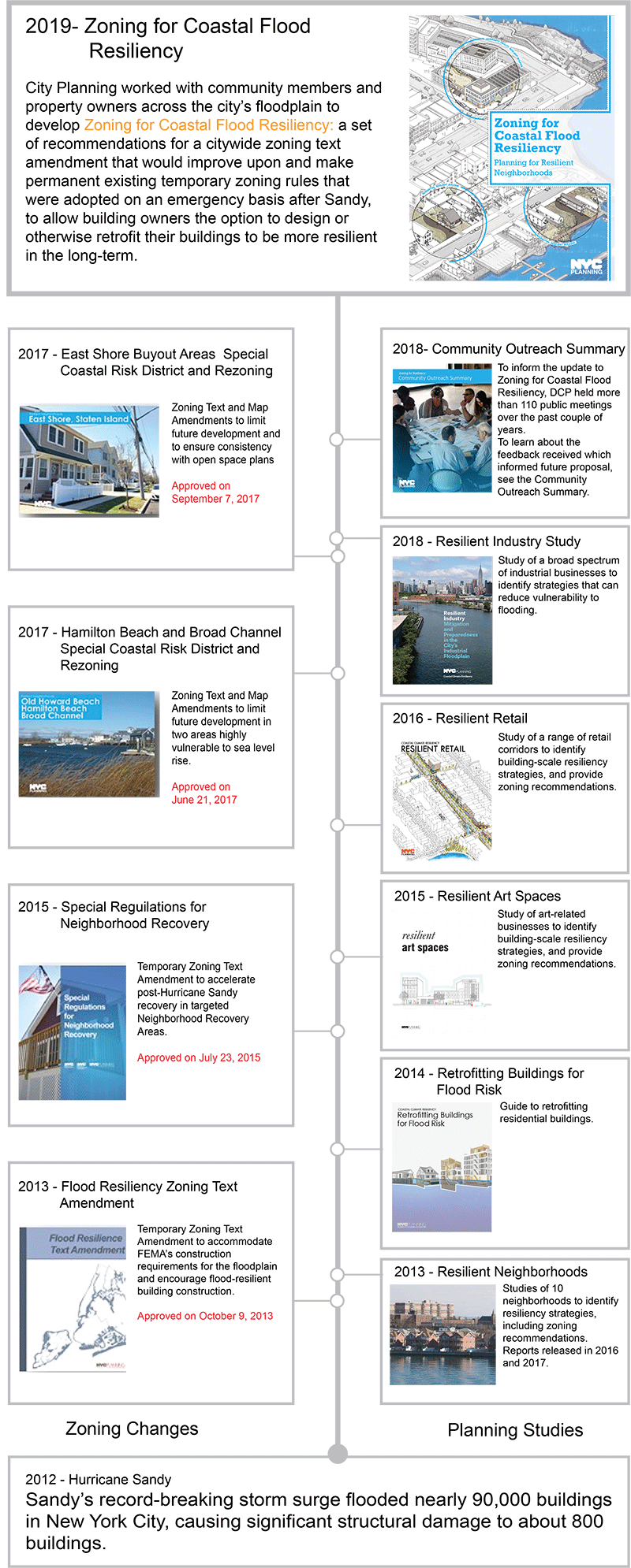 Climate Resiliency Timeline
