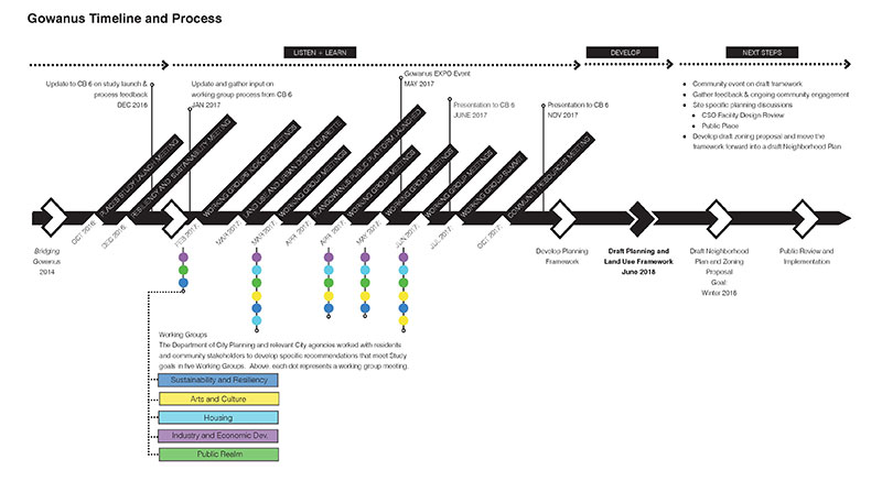 Link to Gowanus Timeline and Process