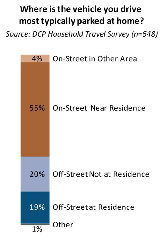 Consumeren Lot Bij naam Inner Ring Residential Parking Study - DCP