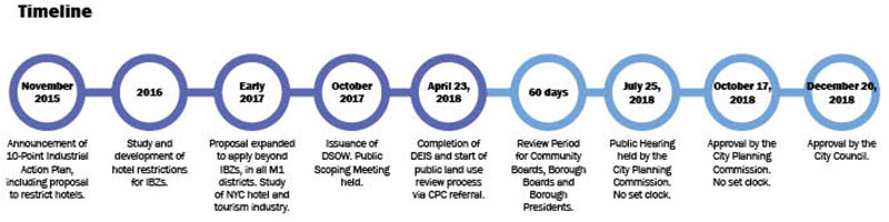 M1 Hotel Text Amendment Timeline 