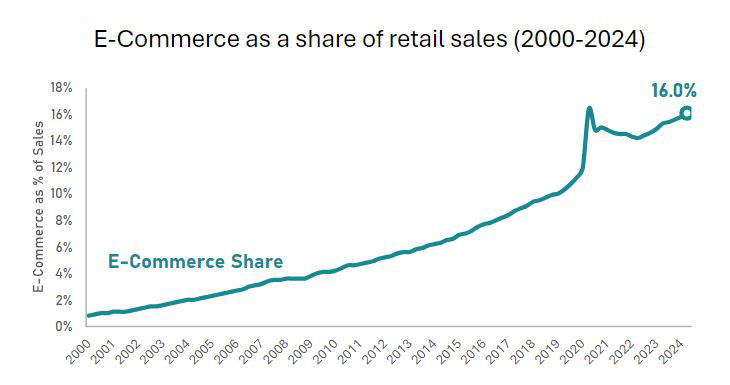 Graph Source: U.S. Census Bureau Retail Indicators Branch, Monthly Retail Trade Survey, 1Q2000-2Q2024; “How does E-Commerce Vary by Product Category?” CBRE, May 16, 2022.