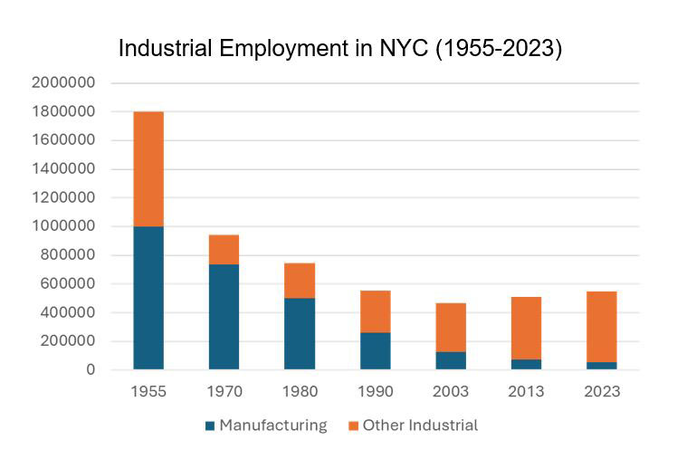 Graph Sources: NYC Department of City Planning analysis of NYS DOL QCEW, 2023 annual average and 1955 NYC Plan Report
