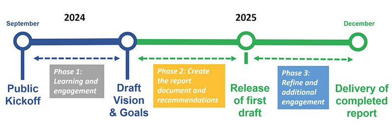 Timeline of the Plan
