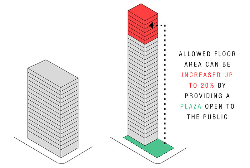 The building on the left is an example of what a developer may have been permitted to build without an open space on site. In contrast, the building on the right demonstrates that, by providing the open space (a plaza), the developer was able to use additional floor area (illustrated in red) to build a taller building.