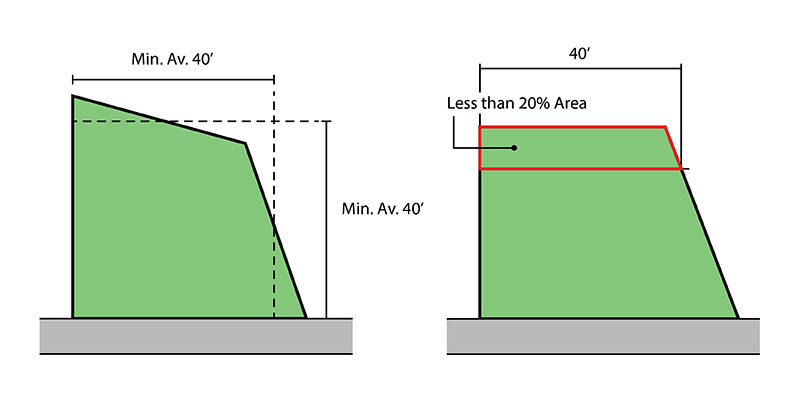 Left: Diagram illustrating how the minimum average dimensions permit flexibility in plaza design Right: Diagram showing how portions of the plaza less than 40 feet in width may occupy no more than 20% of the plaza area