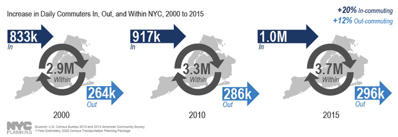According to the U.S. Census Bureau, there has been a 20% increase in residents living in the NY metro region commuting to NYC daily for work, and a 12% increase in NYC residents commuting to jobs outside of the city, from 2000 to 2015. While the increase in daily trips into NYC averaged +1% annually from 2000 to 2010, from 2010-2015 that increase nearly doubled – average +1.8% per year.