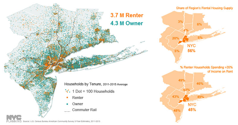 According to the U.S. Census Bureau, the region is nearly split between renter-occupied and owner-occupied households. The majority of renter householders are in NYC and inner New Jersey, accounting for 56% and 20% of the region’s share respectively. Despite concentration in the core, nearly half of all renter households throughout the region reported spending more than 35% of their income on rent.